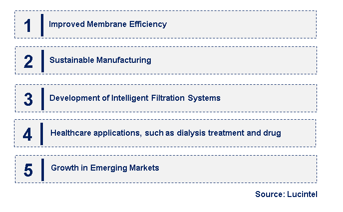 Emerging Trends in the Microporous Polyethersulfone Membrane Market